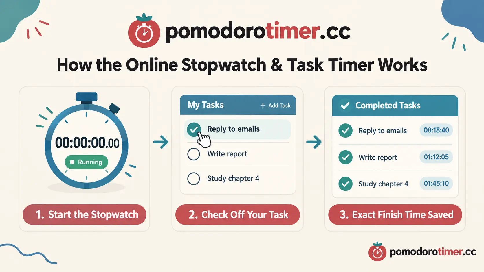 An infographic illustrating how the pomodorotimer.cc online stopwatch works: starting the stopwatch, checking off tasks, and saving exact task completion times.