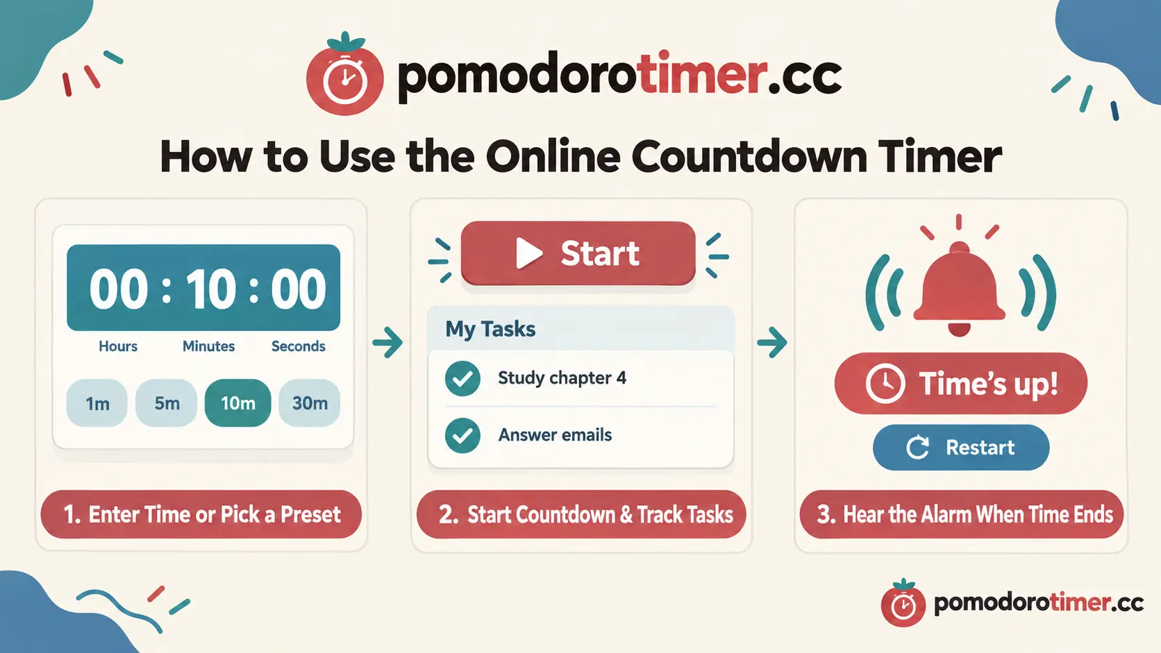 An infographic illustrating how the pomodorotimer.cc online timer works: setting hours, minutes, and seconds or picking a 1, 5, 10, or 30 minute preset, tracking tasks, and hearing the alarm.